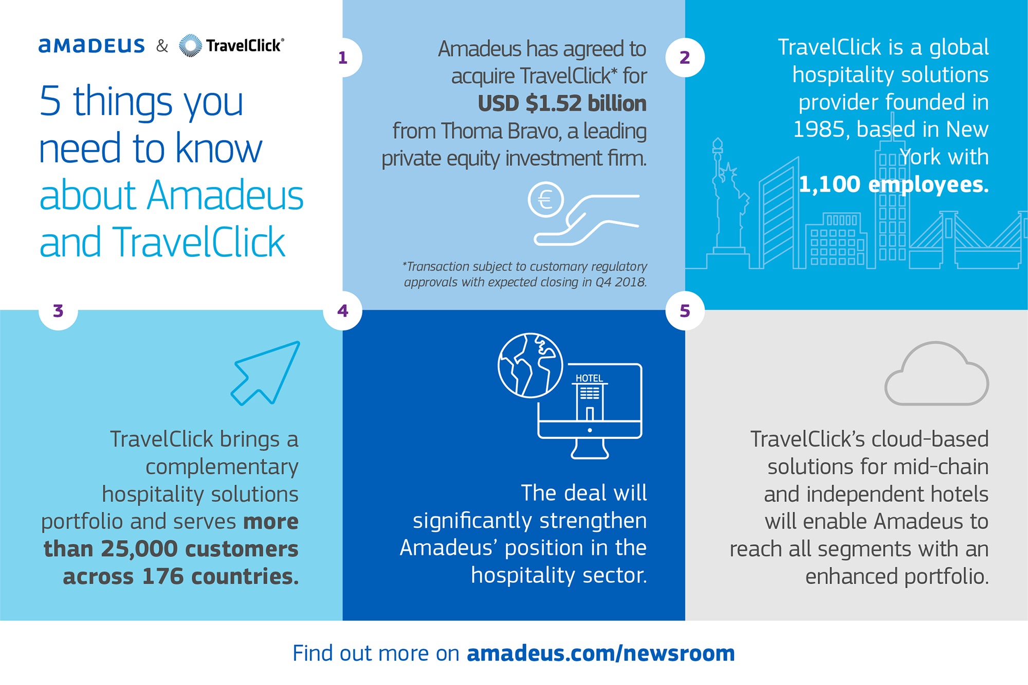 Amadeus TravelClick Acquisition Information