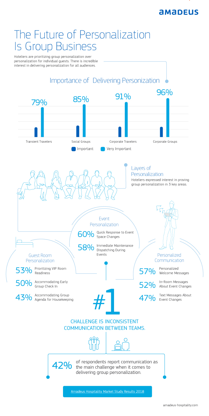 The Future of Personalization is Group Business Infographic