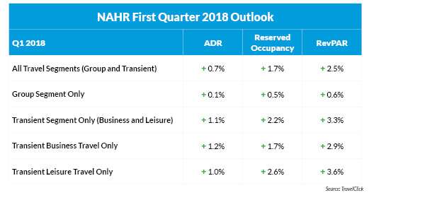 Spring Hotel Outlook Shows Stability and Consistency in North American Markets