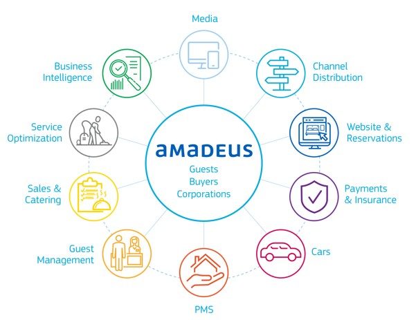 amadeus hospitality ecosystem